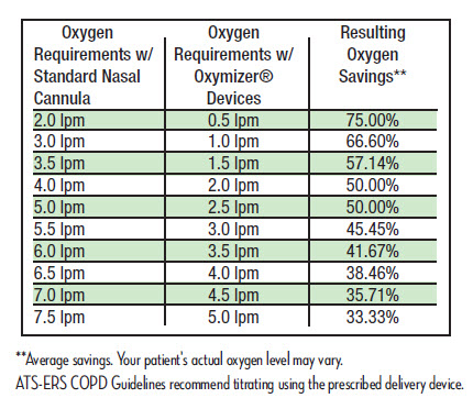 oxygen disposable delivery medical drive during inhalation reservoir conservation exhalation facilitates stores through use